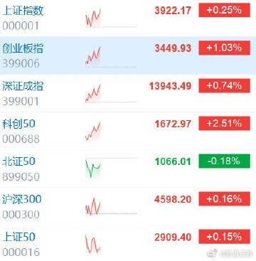 【A股算力硬件走高 创业板指涨逾1%】上涨个股近2700只 8月27日，指数走强