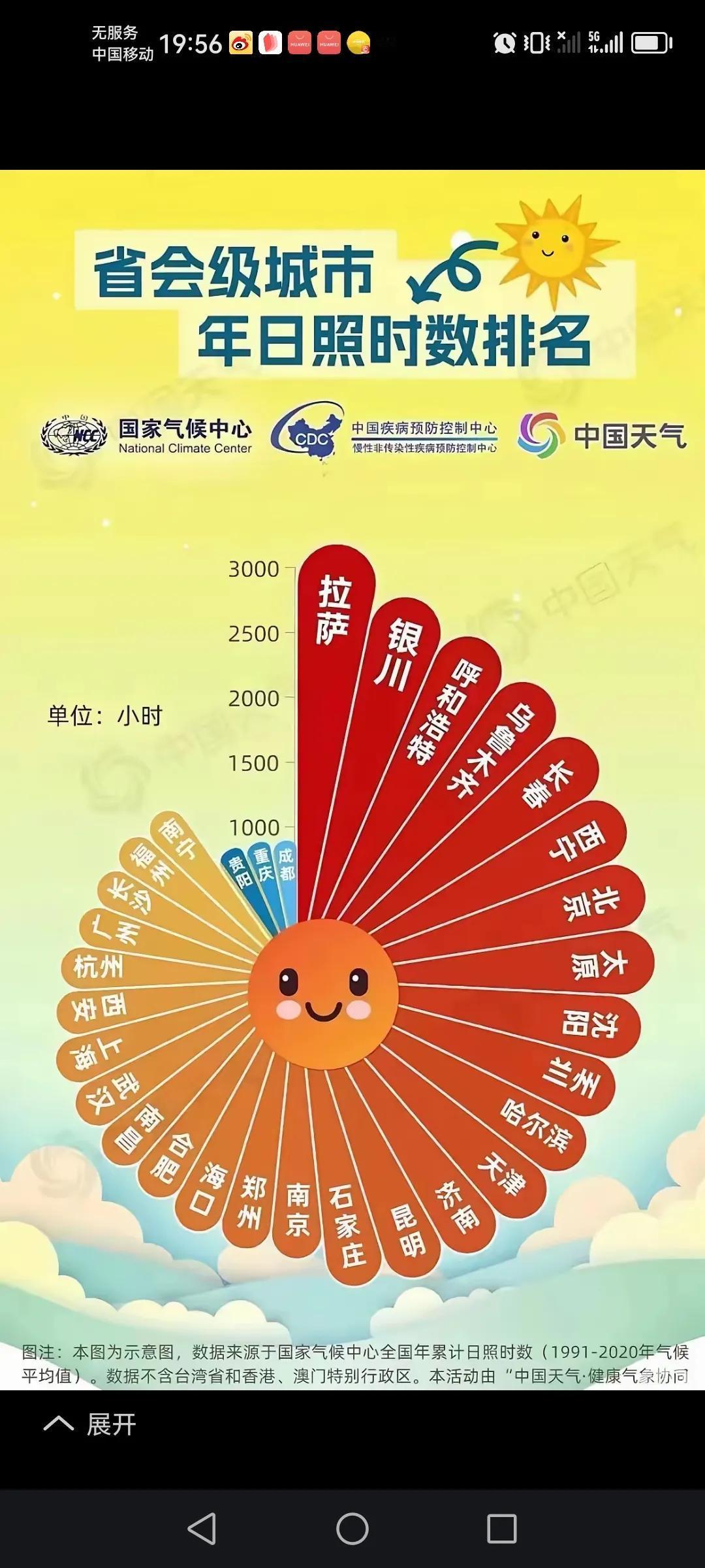 各地区，各省会日照长
日光之城拉萨第一！
我看日照时间长的地方以西北及北方为主，