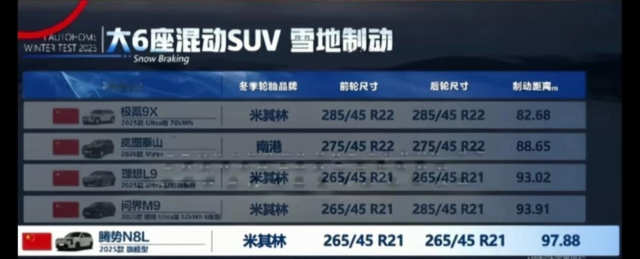 腾势N8L冰雪制动成绩倒数第一原因是汽车之家吧腾势N8L的易三方给关掉了这种测试