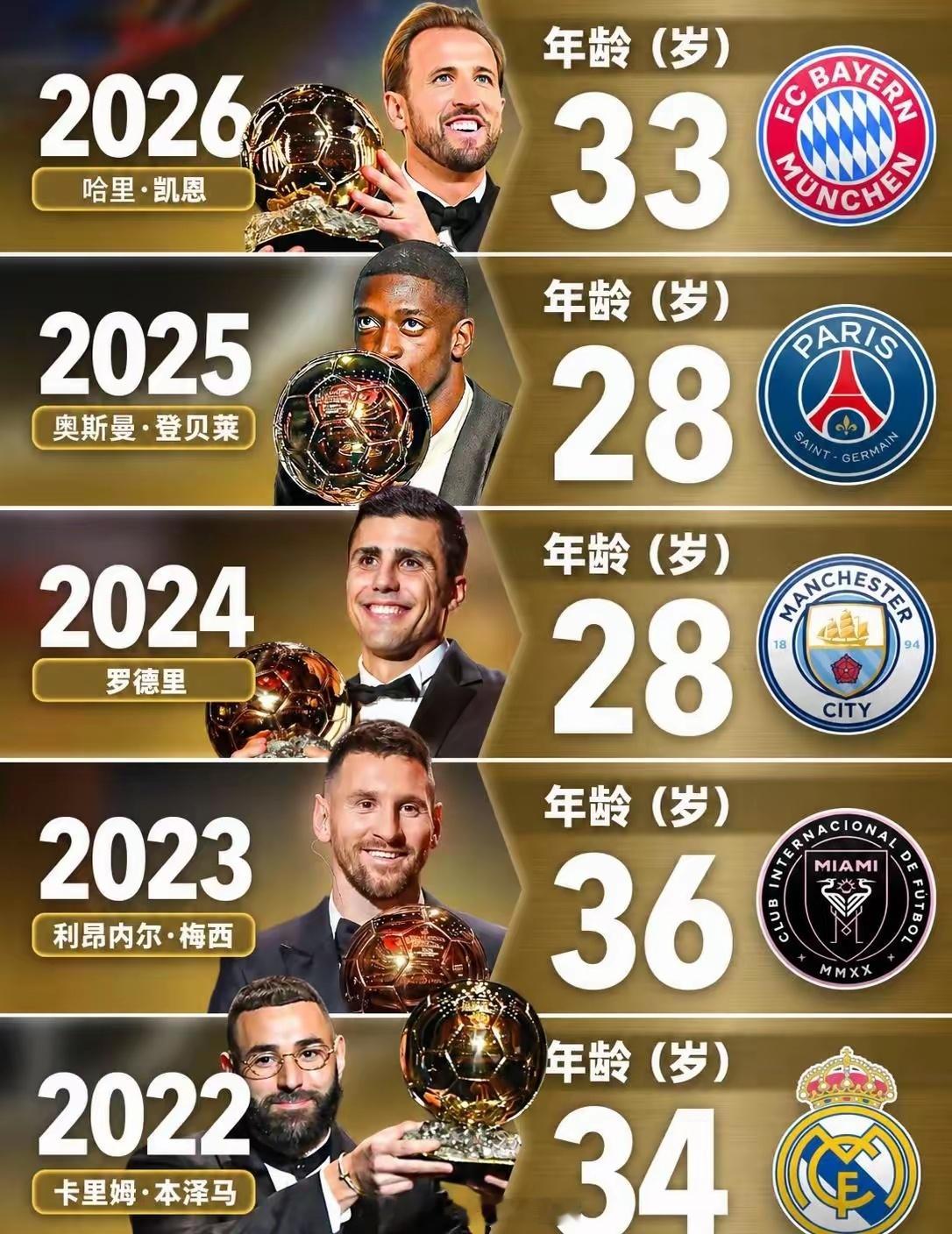 金球奖属于巅峰，巅峰不只一种年龄⚽️。28岁拿金球，和36岁拿金球，你觉得哪个更
