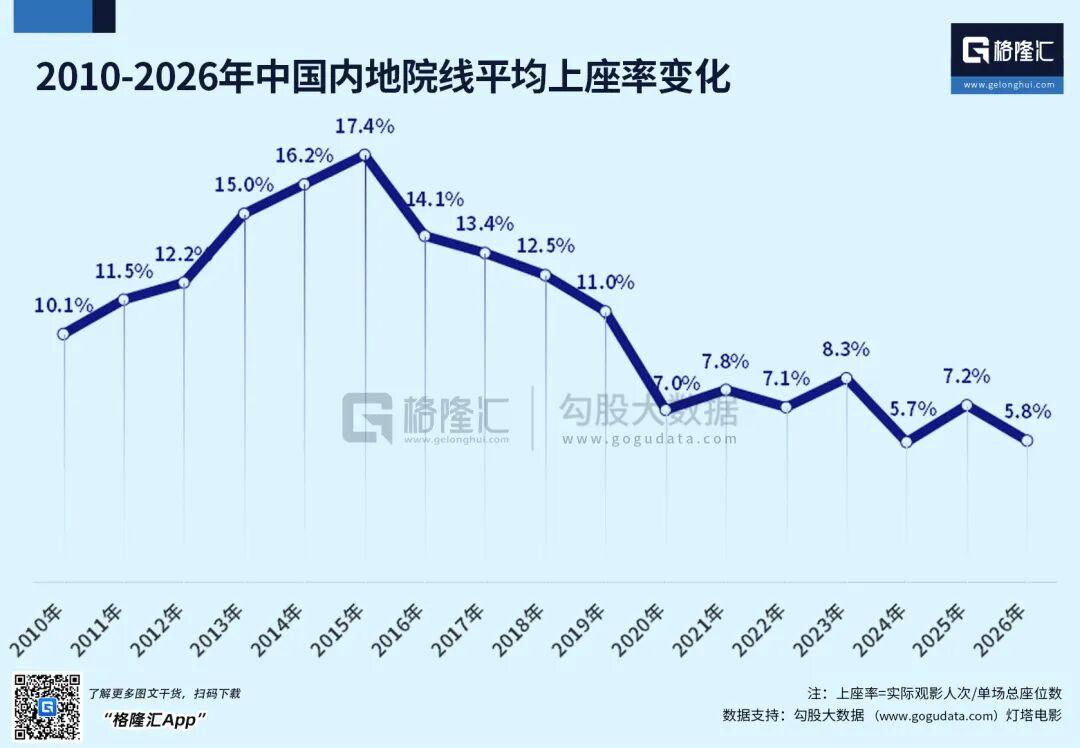 电影行业这是要凉了吗？看看这数据，简直让人揪心。

中国内地院线上座率跌到了5.