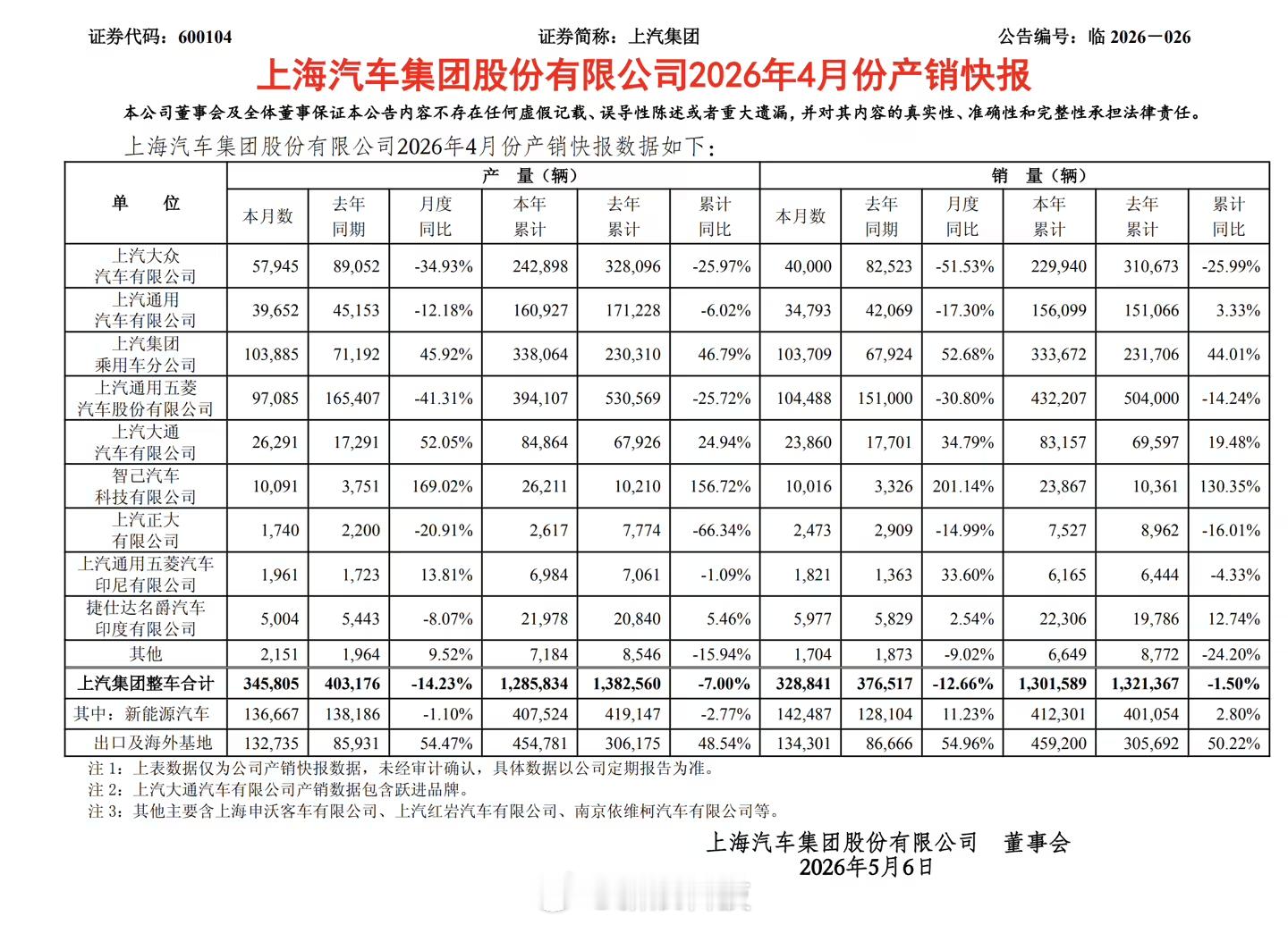【上汽大众4月销量暴跌逾五成】上汽集团今天公布了 4 月的产销快报，其中上汽大众