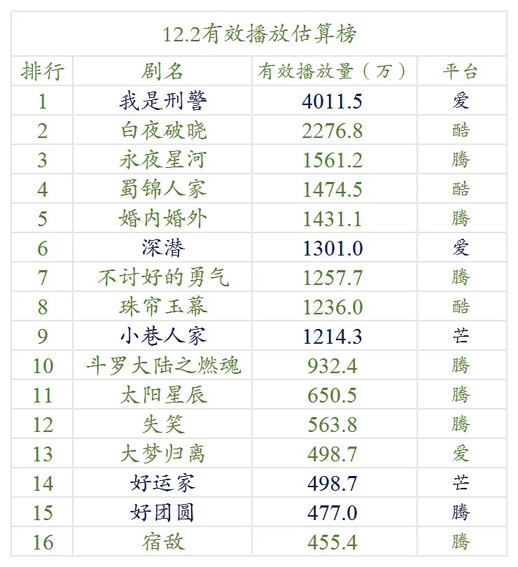12.5号云合数据播放量榜单排名！ 