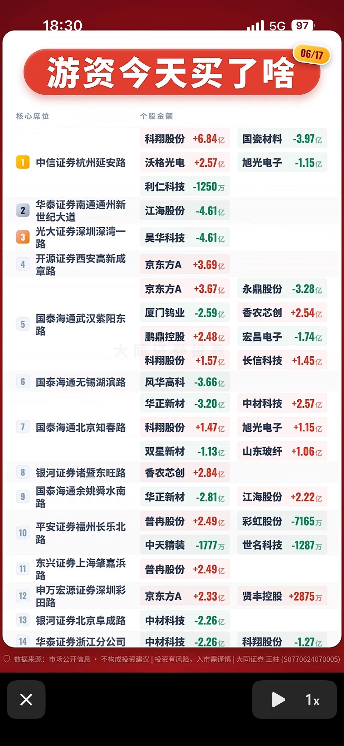 6月17日游资今日买入榜揭晓！📈📉

6月17日游资买入榜揭晓，咱来聊聊背后