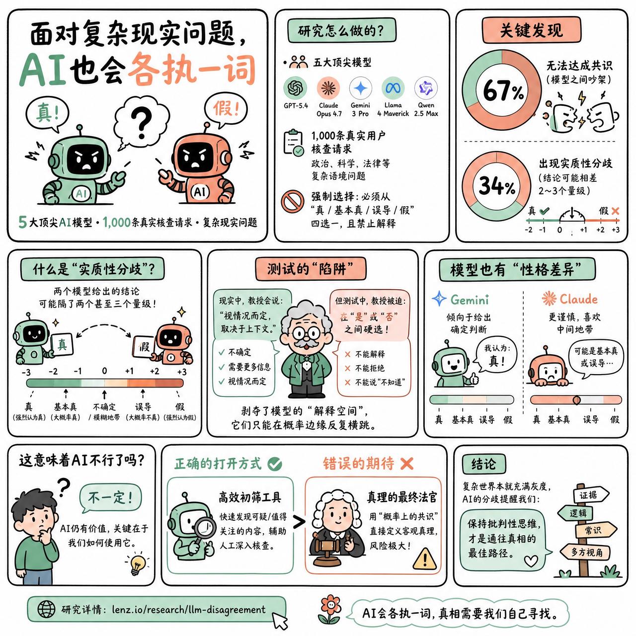 【面对复杂现实问题，AI也会各执一词】

快速阅读：一项针对五大顶尖 AI 模型