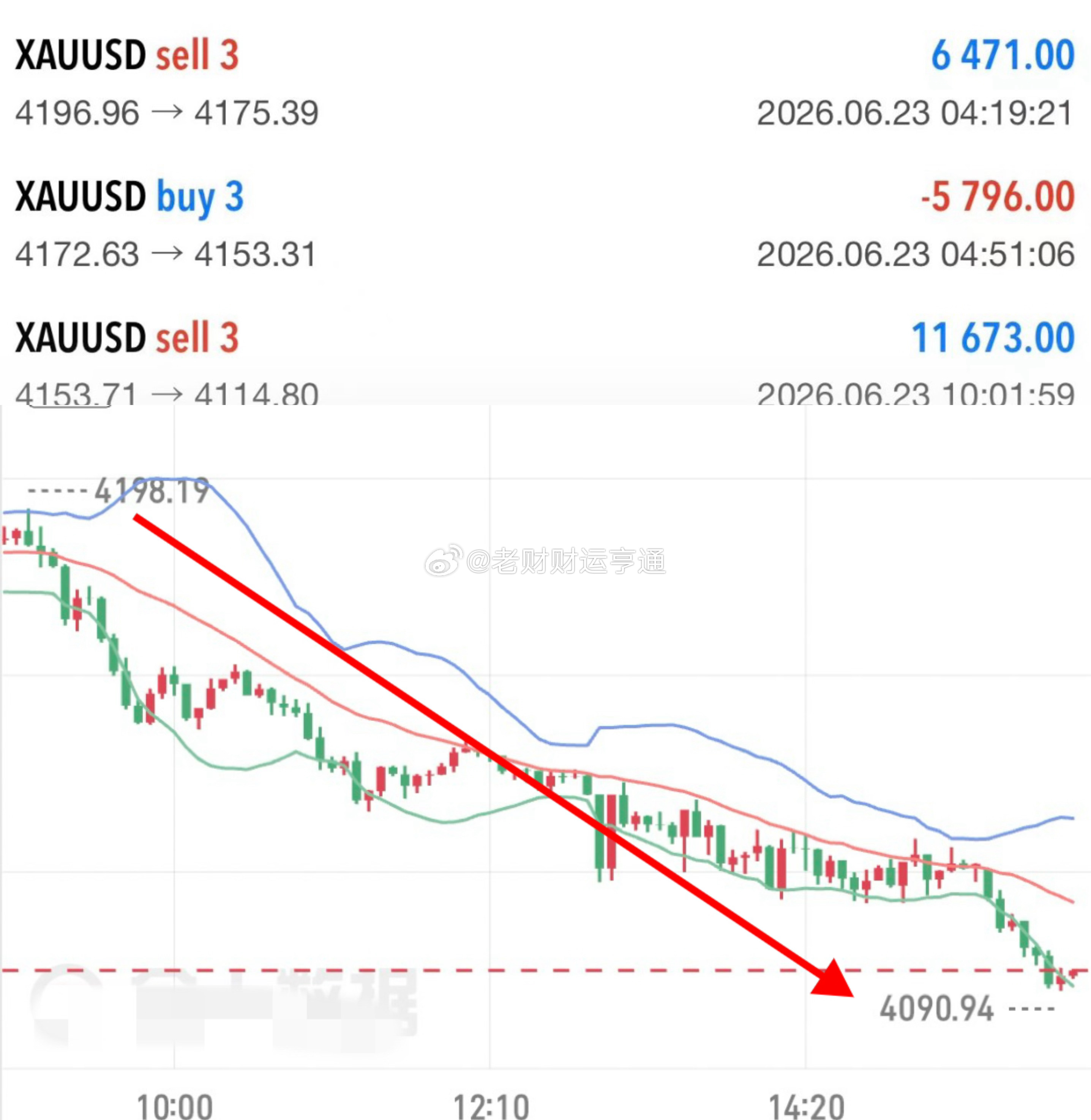 这种强势下跌打损并不可怕，能够及时调整方向才是关键。黄金现货黄金
