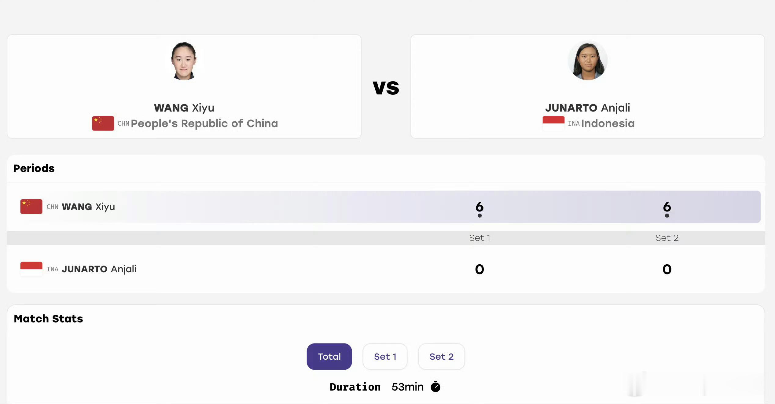 王曦雨亚运会开门红🎉🎉🎉🇨🇳王曦雨 6-0 6-0安贾莉·朱纳托🇮?