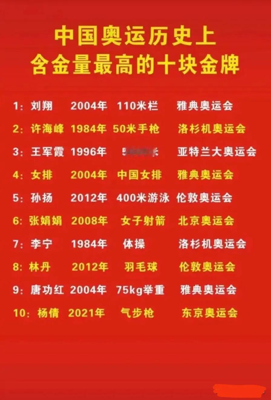 中国奥运历史上含金量最高的十块金牌：
第一枚：刘翔（雅典奥运会）
第二枚：许海峰