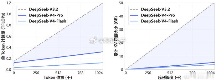 DeepSeekV4发布  DeepSeek V4 今天正式发布了，最狠的不是开