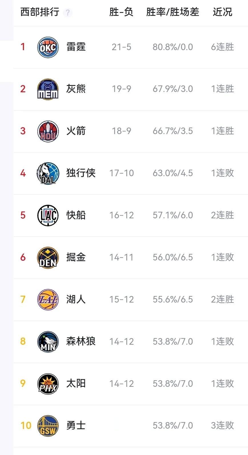 本赛季NBA西部竞争真是激烈，勇士、湖人、太阳都在附加赛区域徘徊。看似在西部第五