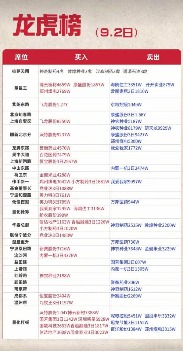 9.02周三  看看游资大佬们都买了啥？！ 游资大佬抢筹 龙虎榜！上海超短   