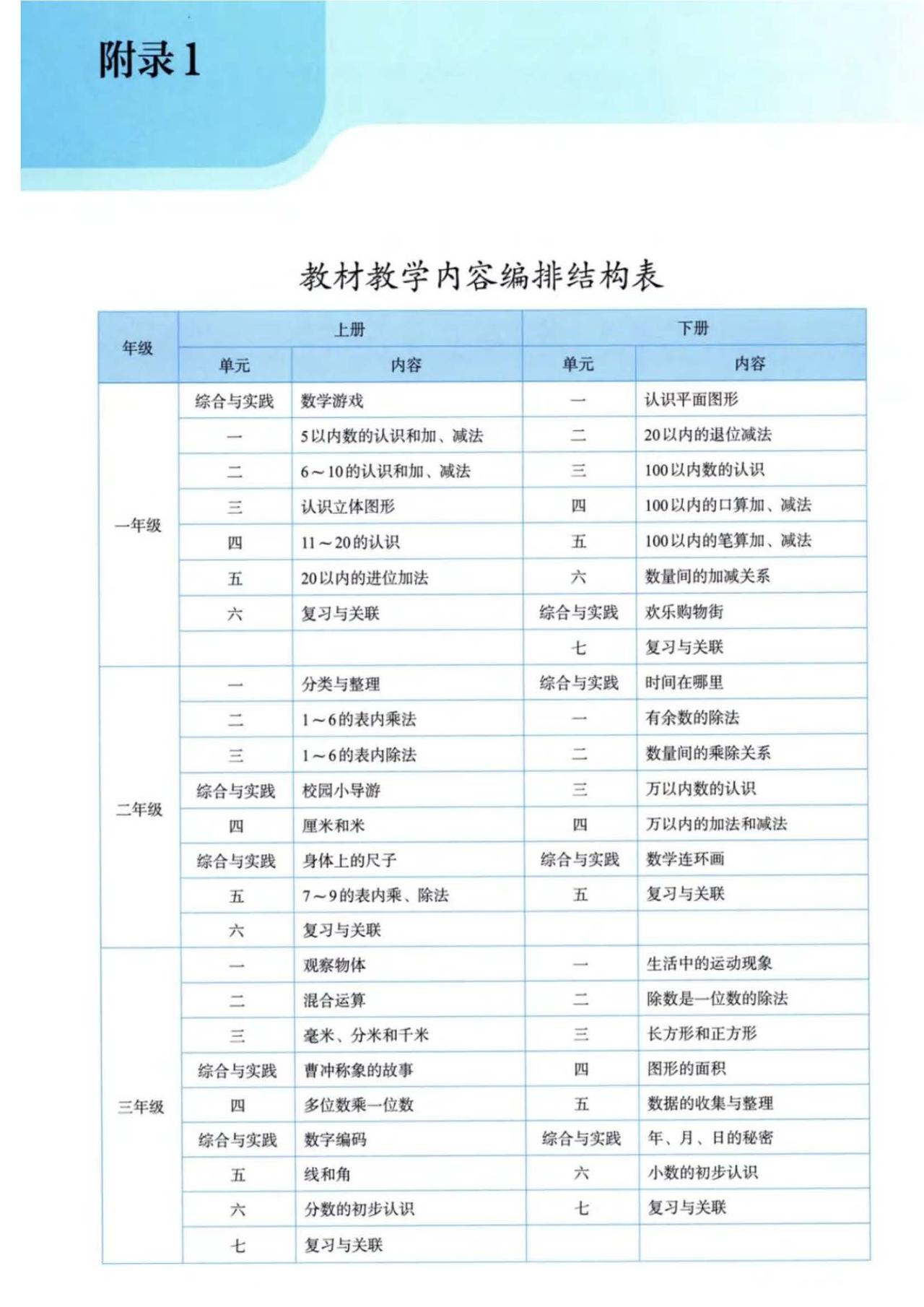 2025秋最新人教版小学数学教材教学内容编排结构表