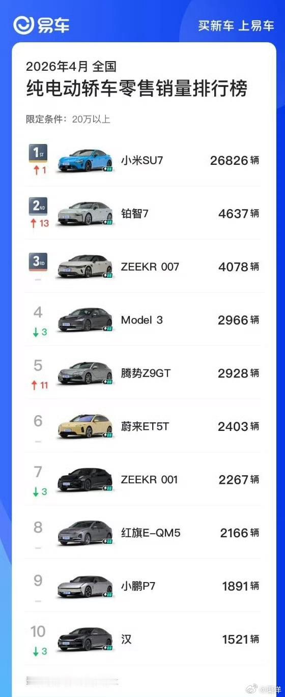 SU7连续两月获20万以上轿车销冠 不得不说新一代SU7实力真的能打，连续两月销