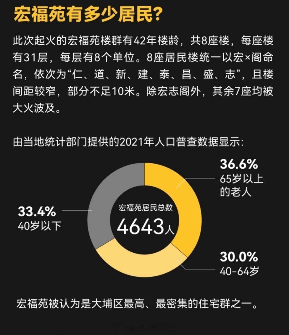 香港火灾已有75人遇难11月26日17点：死亡4人。11月26日20点：死亡13