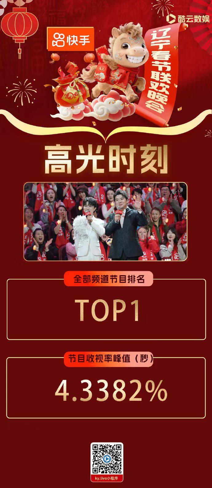 《2026辽宁春晚》收视遥遥领先！
酷云收视峰值4.338%，同时段全国频道节目