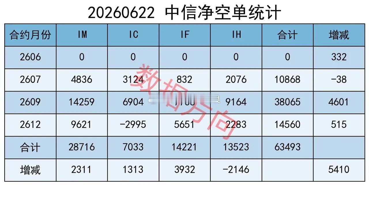 券商爆发，大盘放量上涨，机构加空 A股放量大涨，创业板指与科创50双双创下历史新