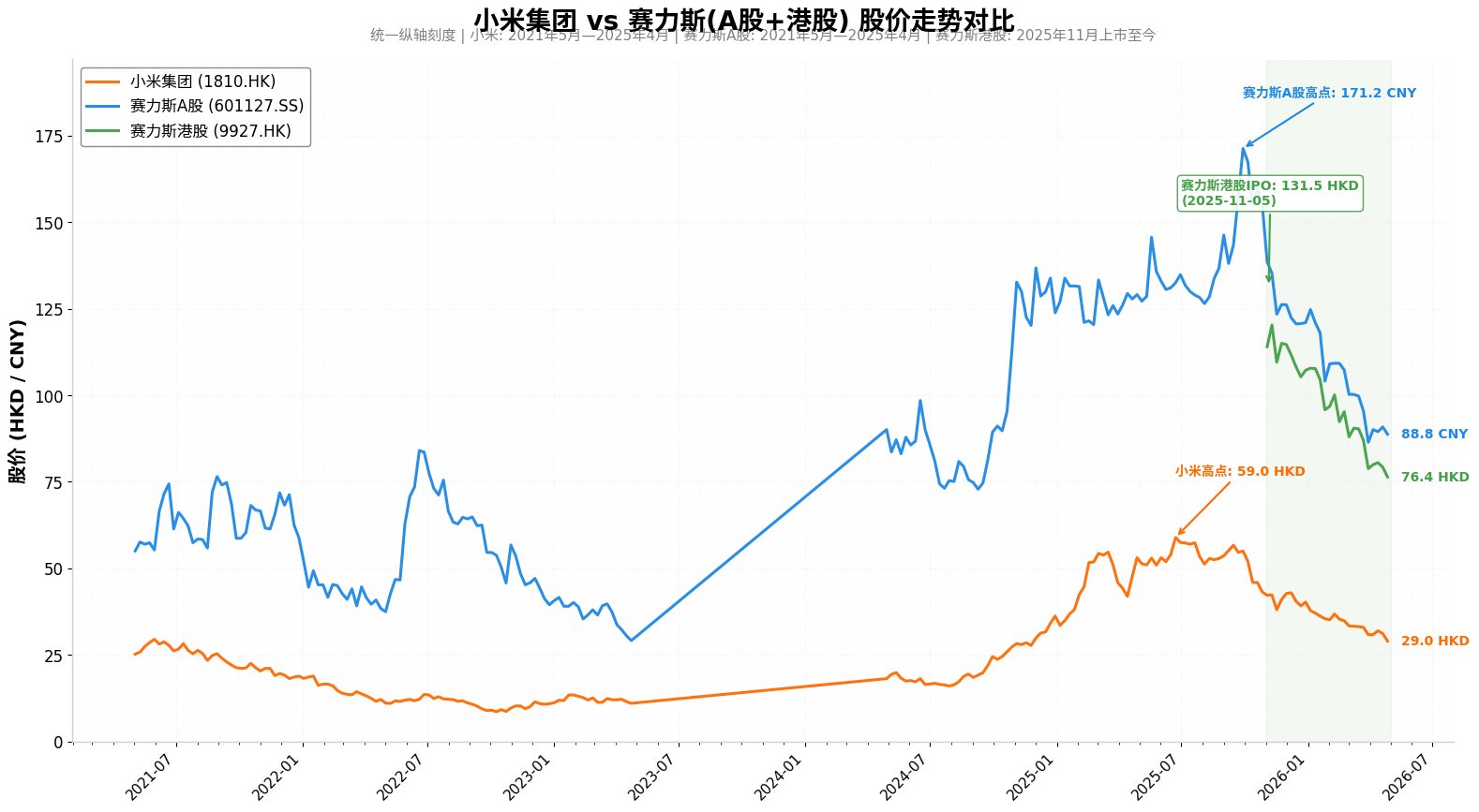 我不玩股票，也不太关注。不过听说小米港股掉到30元以下被嘲笑了，所以让AI统计做