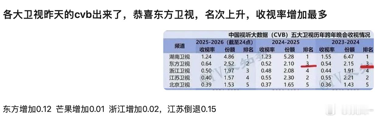 东方卫视名次上升一位，收视率增加0.12 