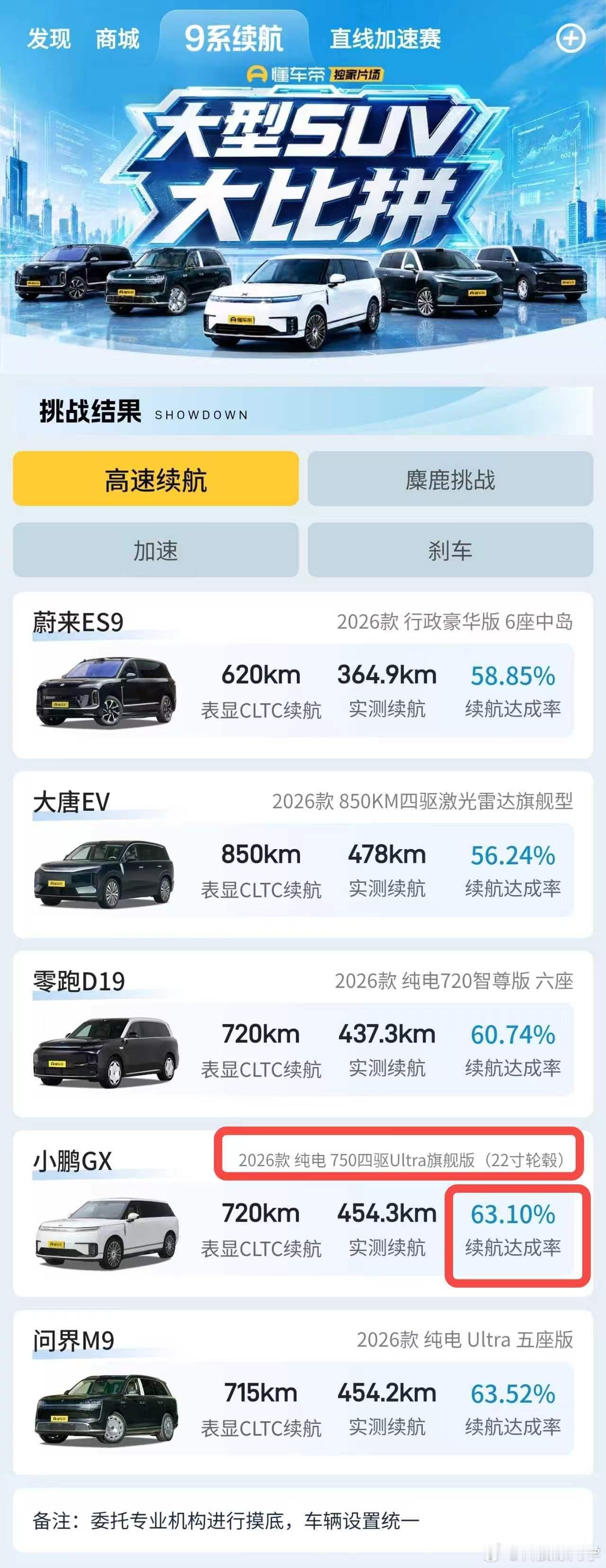 旗舰SUV高速续航实测小鹏GX电耗第一这个结果，其实戳中了当下纯电旗舰SUV的通
