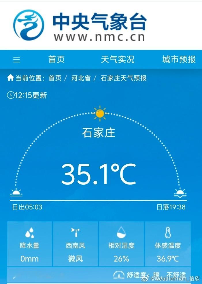 【高温】今天中午，石家庄气温冲上35℃高温线，拿下当地今年首个高温。较常年平均5