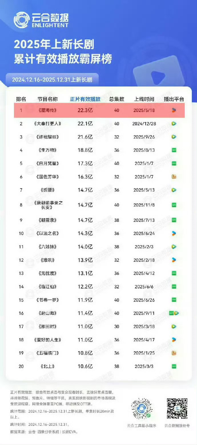 白玉兰提名剧集数据首先，为什么要看豆瓣评分，不需要观看就能打分的平台可信度在哪，