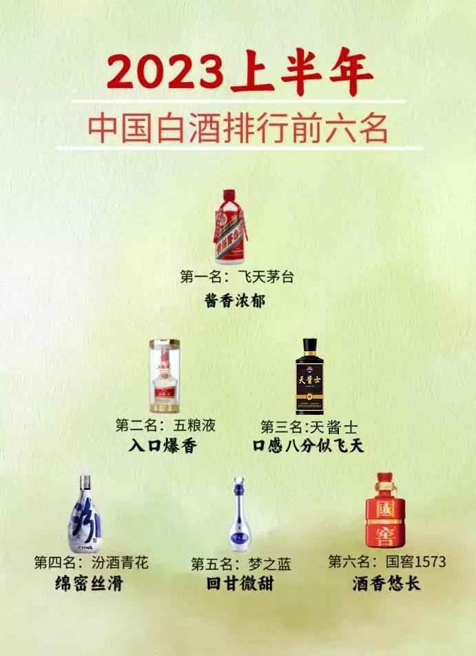 刚刚！2023上半年中国名酒榜单强势出炉，茅台蝉联“一哥”宝座，第三名实至名归，