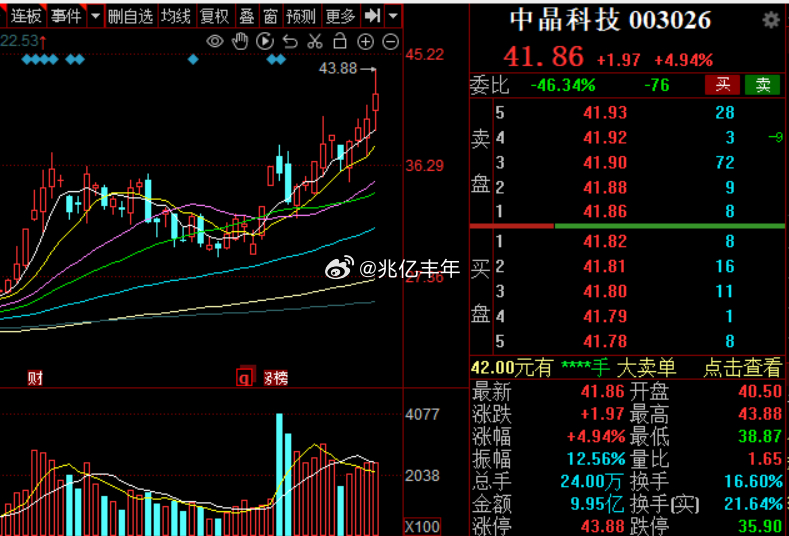 中晶科技一路高打高举，一个板涨幅有了股市a股