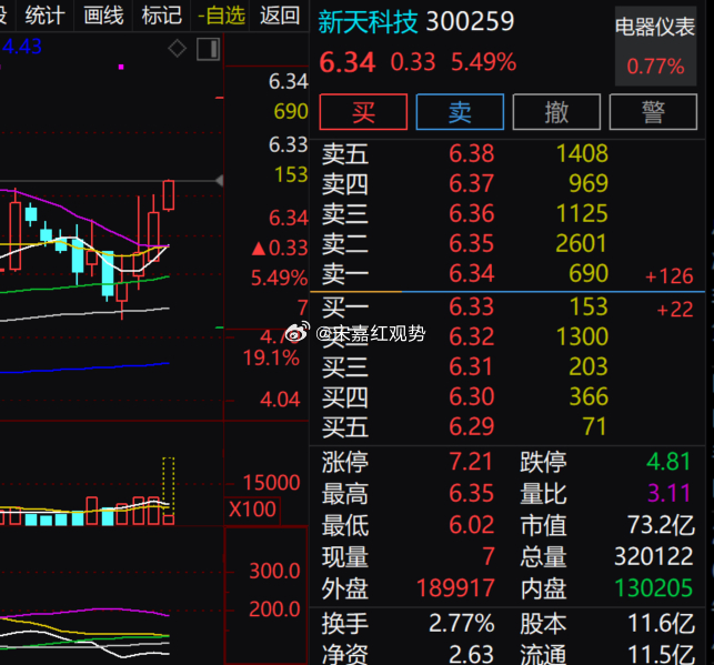 指数早盘震荡休整，智慧水务物联网标的逆势走强。$新天科技 sz300259$ 早