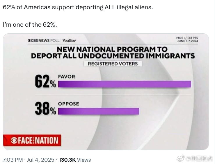 CBS民调：62% 的美国人支持驱逐所有非法移民。 ​​​