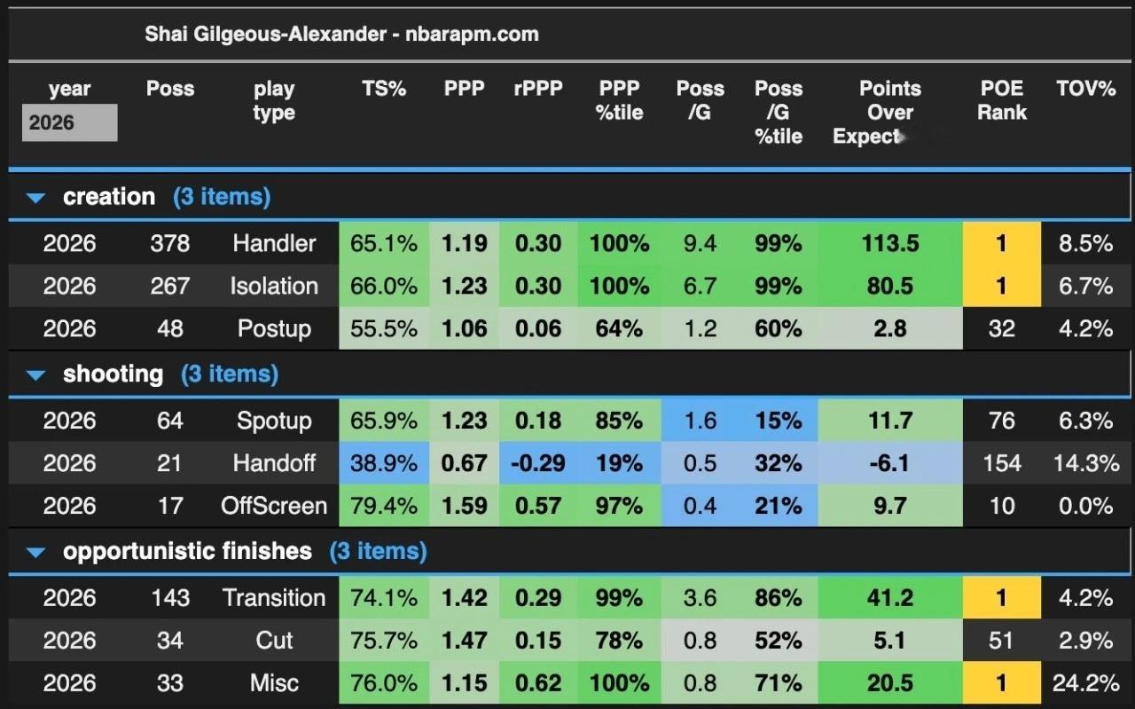 亚历山大本赛季挡拆，单打，转换进攻，无球绕掩护，杂项（非投篮动作被侵犯未走上罚球
