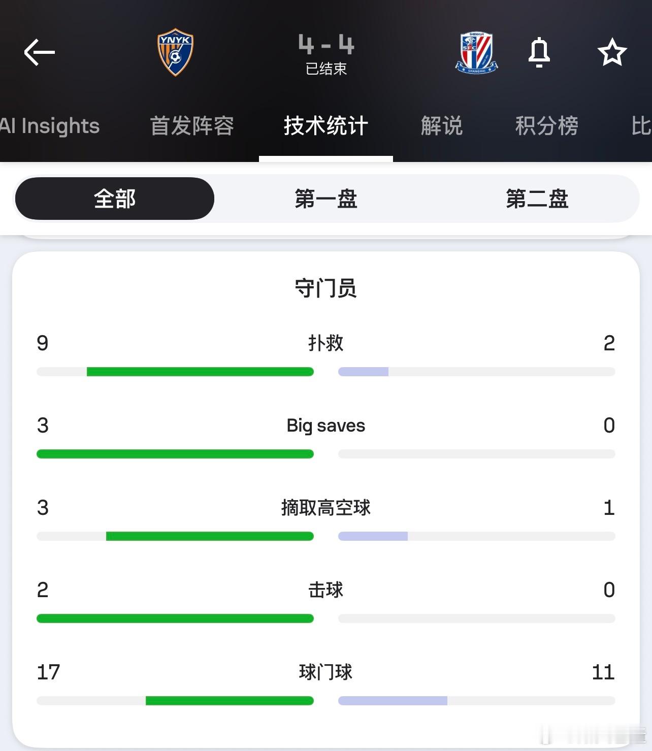 单论这一场4-4，其实就是门将位置的个体发挥影响了走势。申花客场打出了挺夸张的进