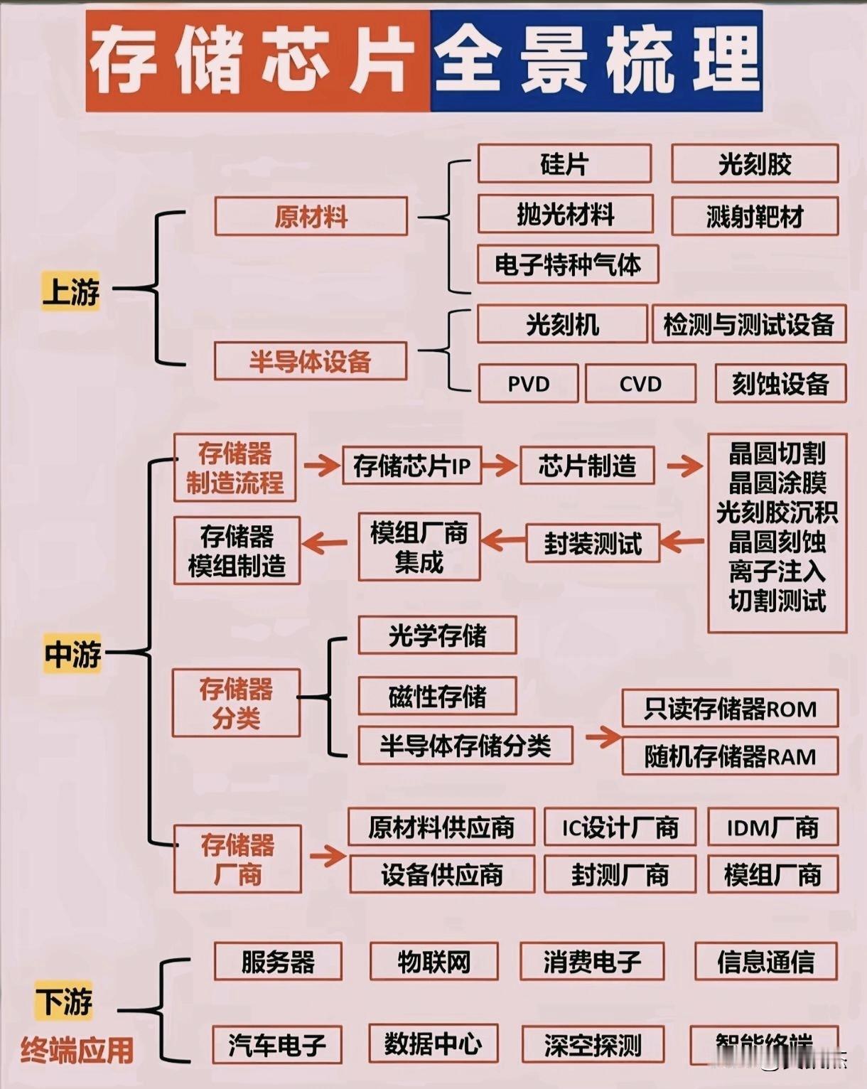 存储芯片全景图，仅供参考，收藏备用。