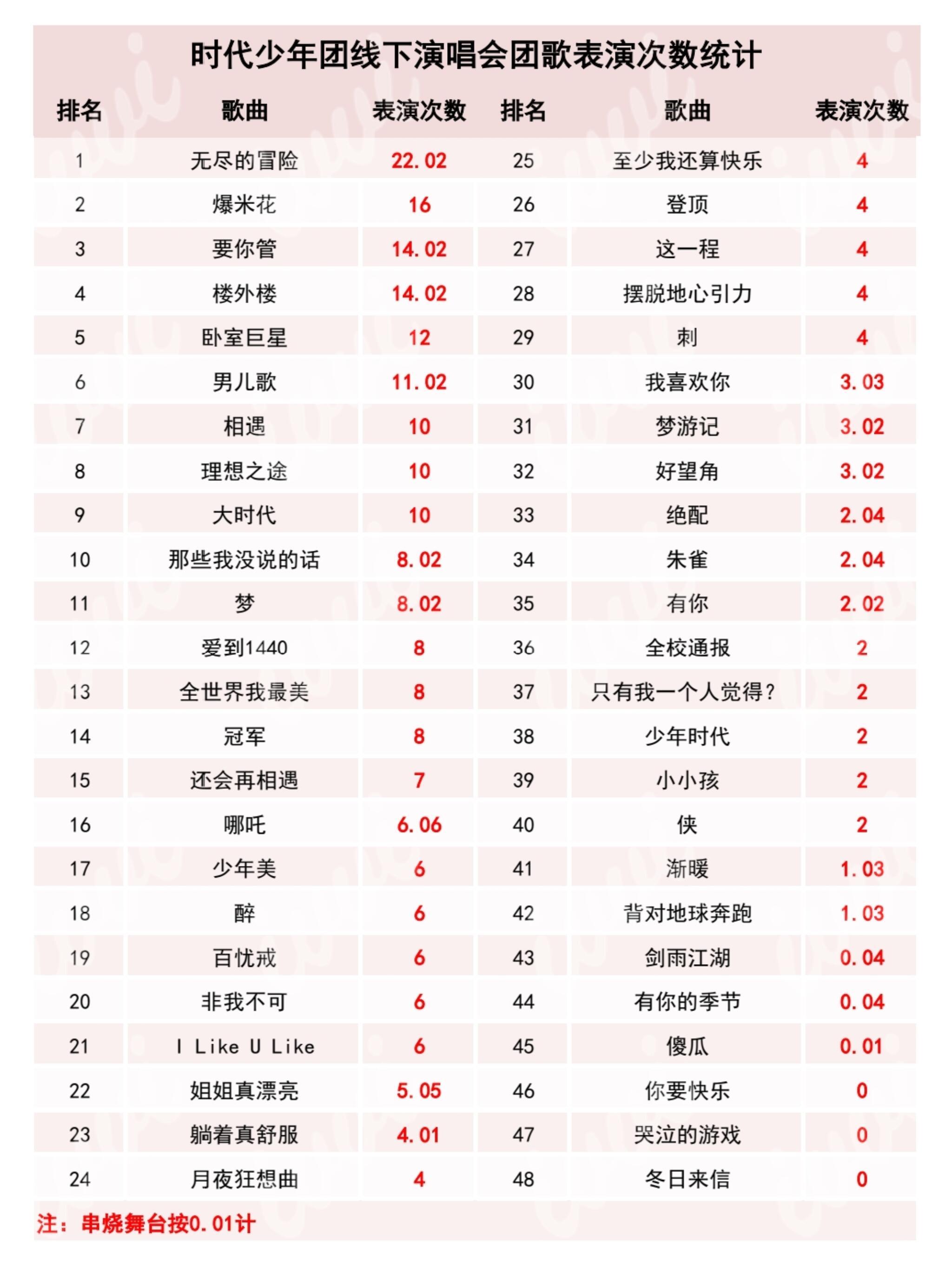 时代少年团线下演唱会团歌表演次数统计统计至[加冠]广州场注：串烧舞台按0.01计