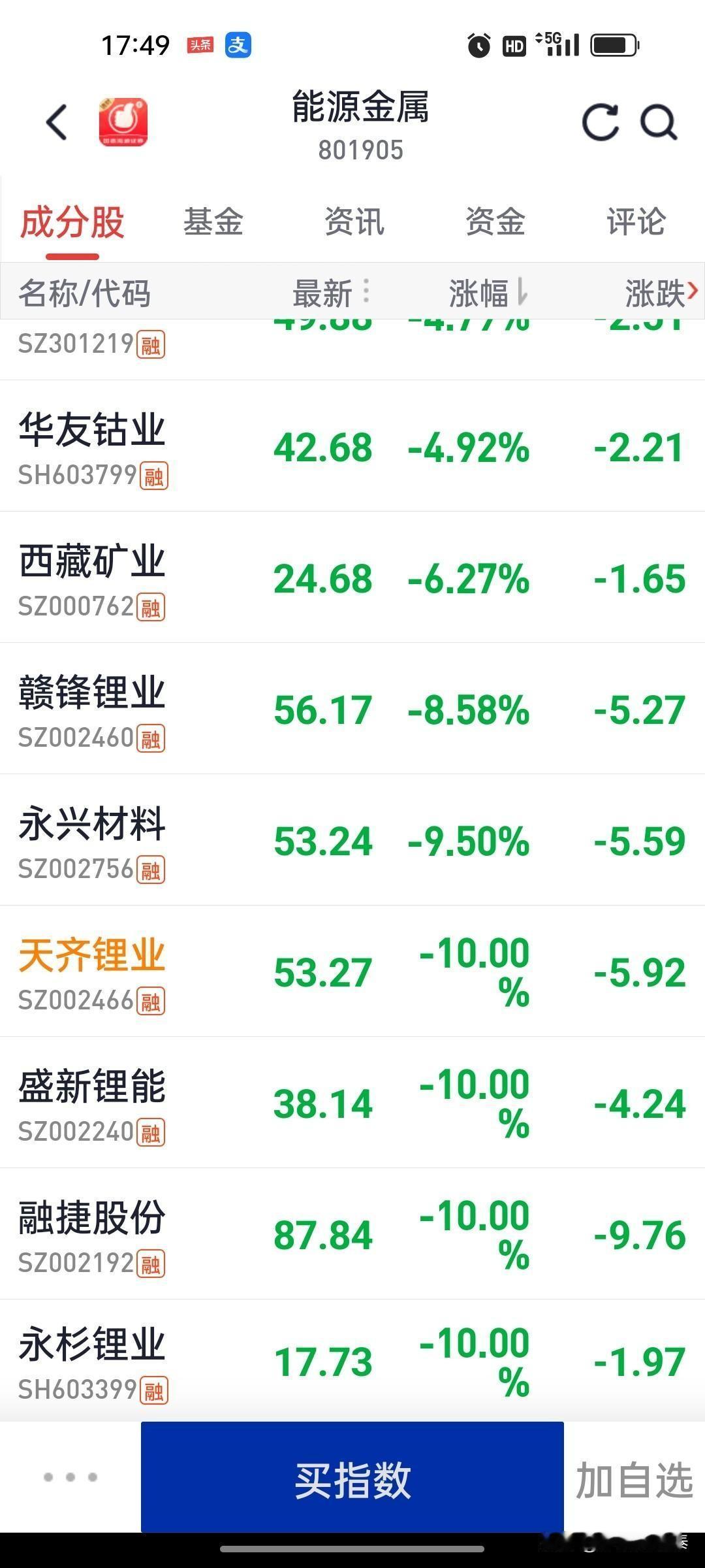 四大金刚，同时跌停。锂电板块一天砸了7.51%。
你打开账户，脸都绿了吧。你研究