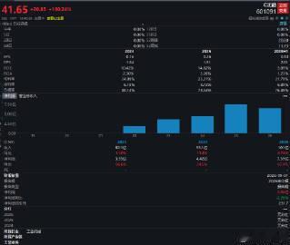 【A股沈鼓集团暴涨 】盘中涨超100%，现报41.60元。17日，沈鼓集团登陆上