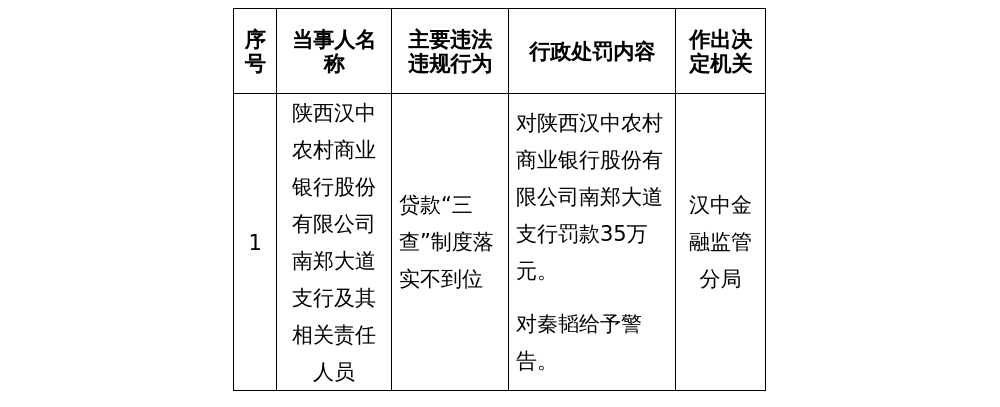 汉中农商行南郑大道支行被罚35万，涉贷款“三查”制度落实不到位