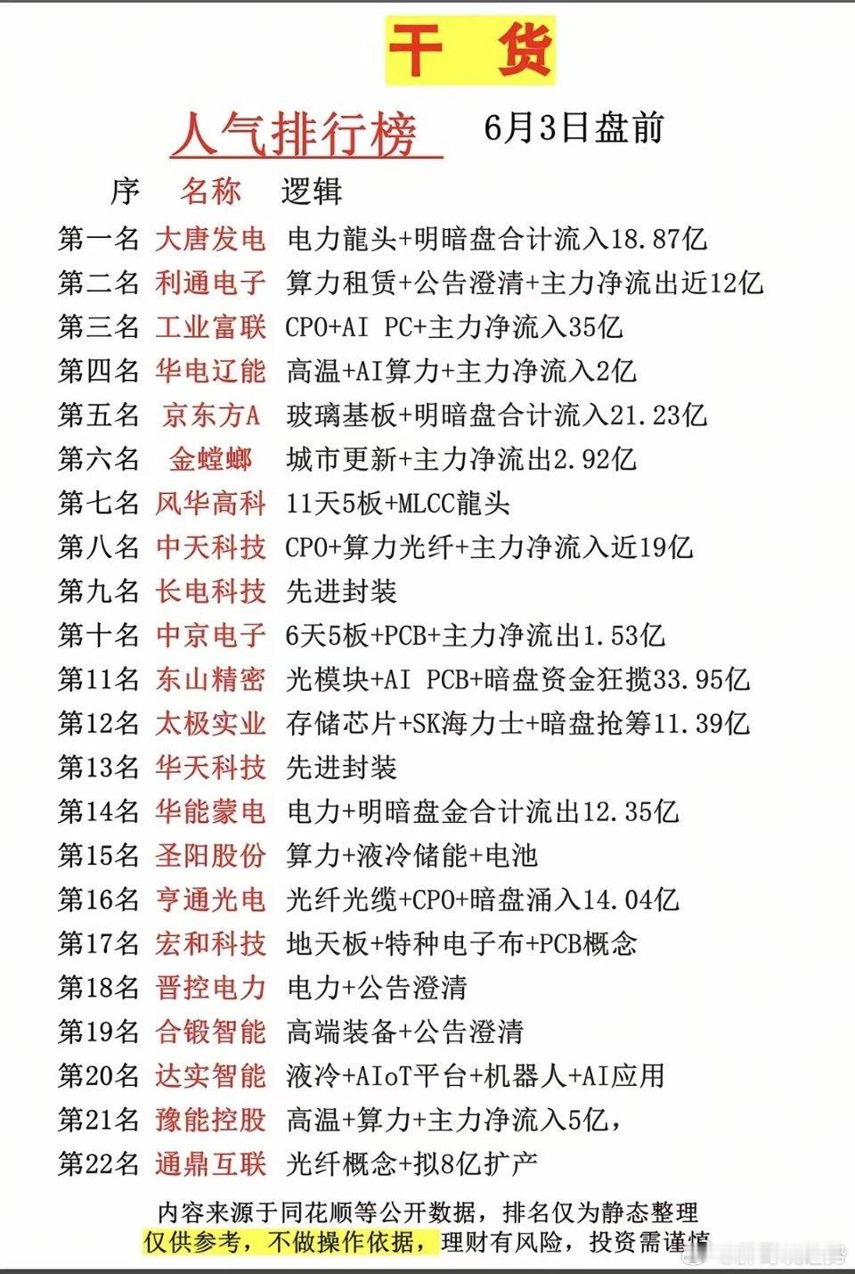 6.3周三  市场热点+人气热度榜TOP20！1.电力龙头2.算力租赁3.CPO