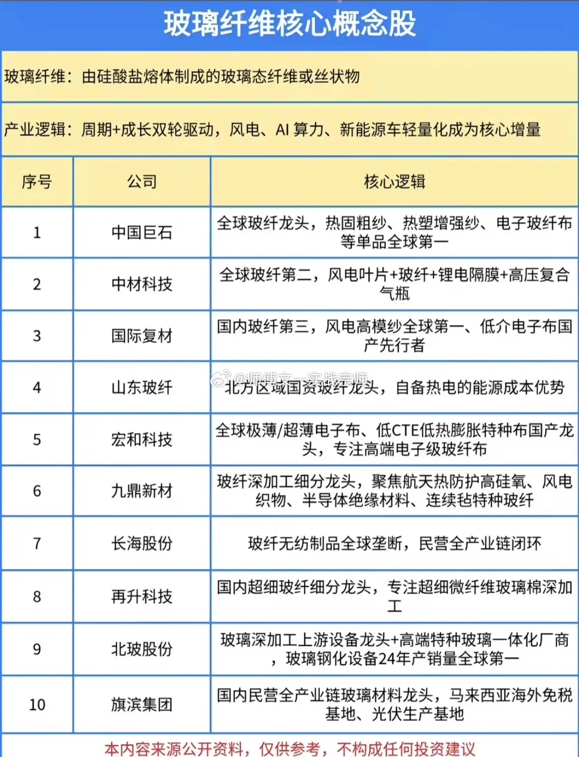 玻璃纤维核心概念股玻璃纤维：由硅酸盐熔体制成的玻璃态纤维或丝状物产业逻辑：周期+