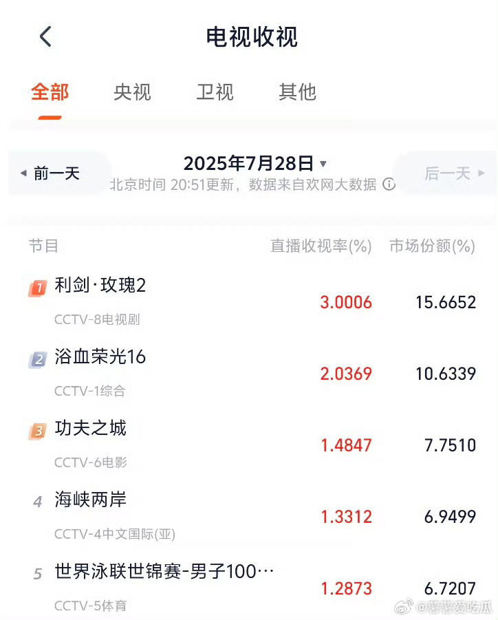 利剑玫瑰收视率这个收视率别太牛了！电视收视都这么高 ​​​