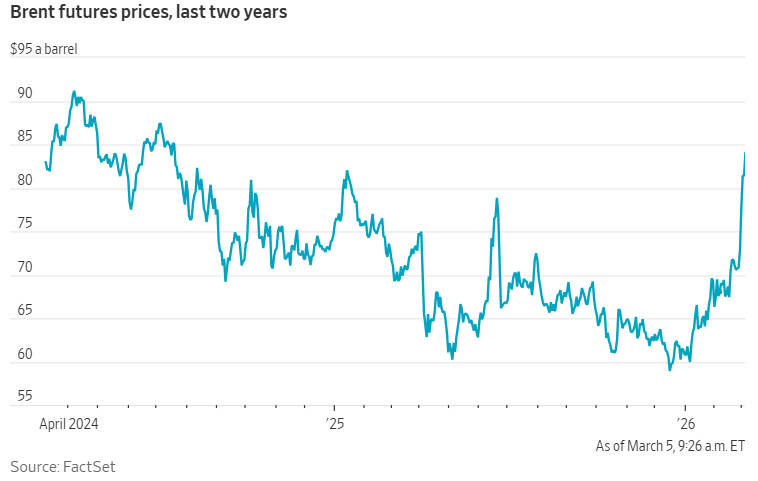 油价大涨，对美国的炼油厂是好消息，对司机来说不是。布伦特原油正迈向自2022年1