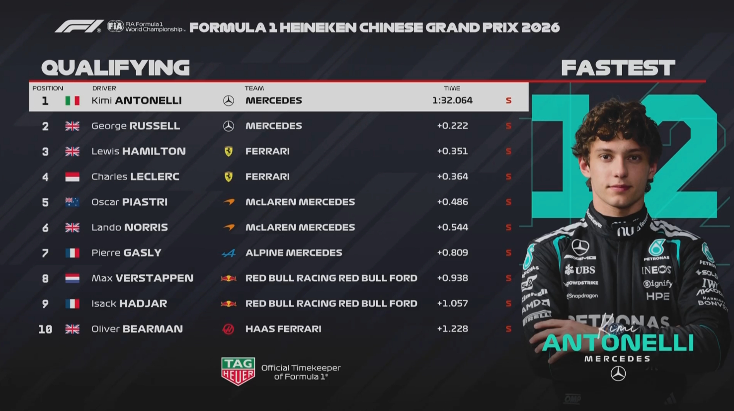 f1直播F1 梅奔真的是太快了！发动机故障都排到了第二2026f1中国大奖赛李楠