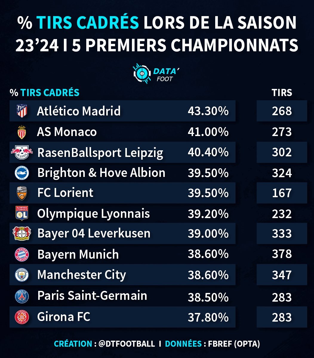 图片中是本赛季五大联赛射正率（射门次数）最高的球队，马竞排第一，不过效率只能排在