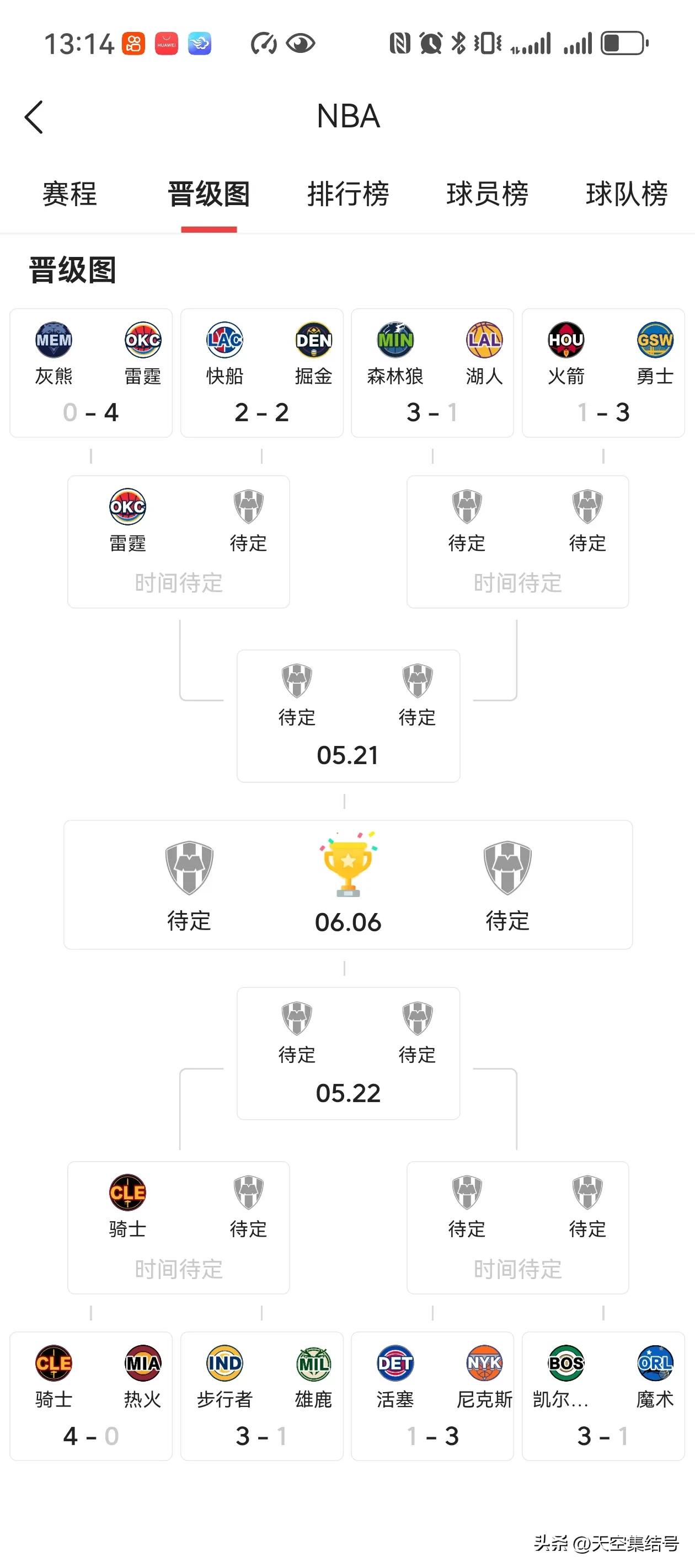 整个季后赛只有一组掘金vs快穿2：2！
目前雷霆vs灰熊4：0率先晋级西部半决赛