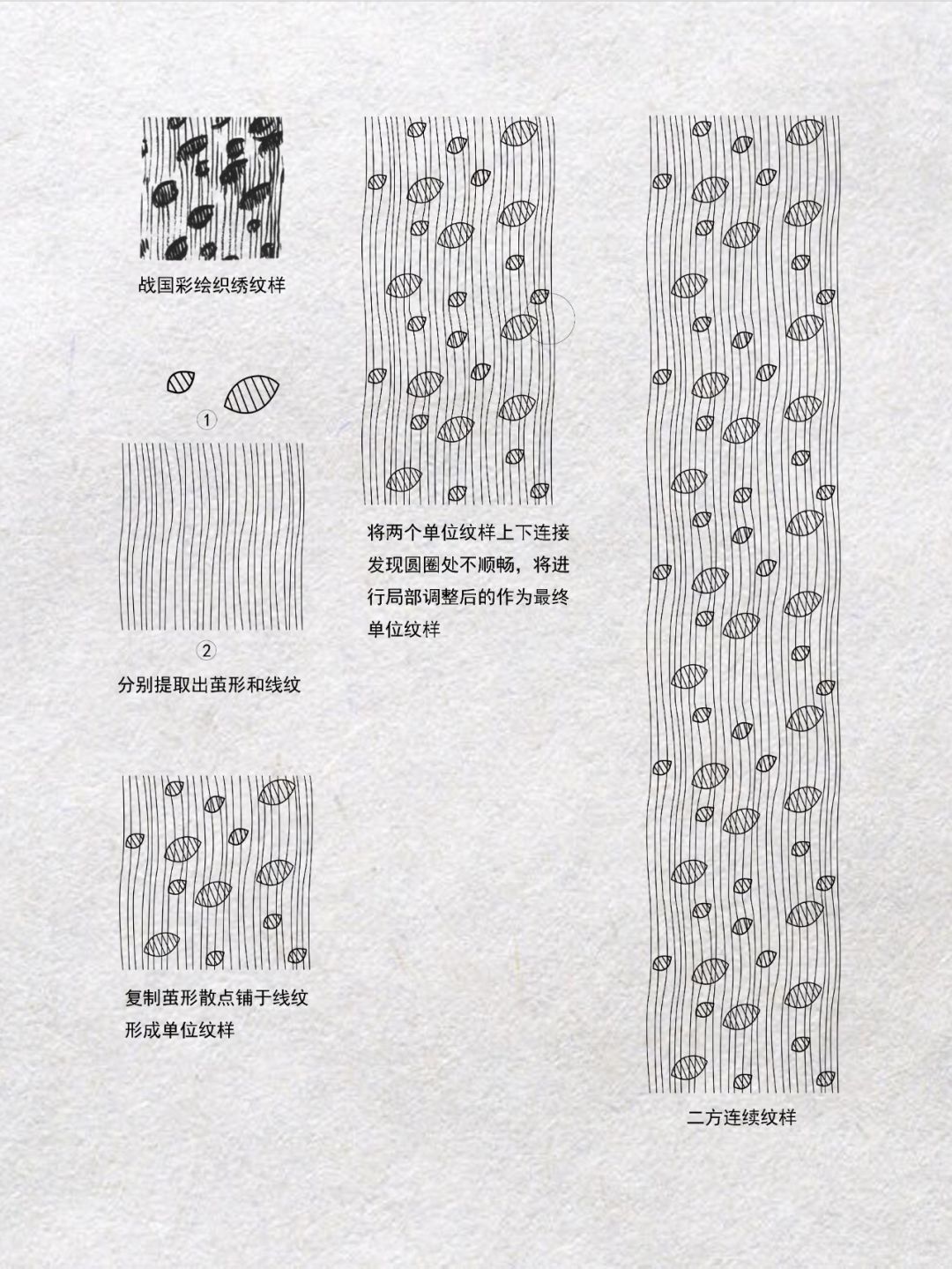 战国彩绘织绣纹样及纹样提取1