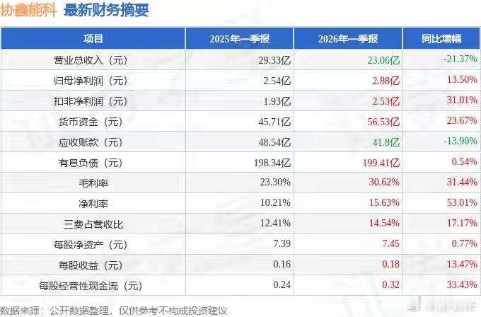 协鑫能科（002015）2026年一季报简析：净利润同比增长13.5%，盈利能力