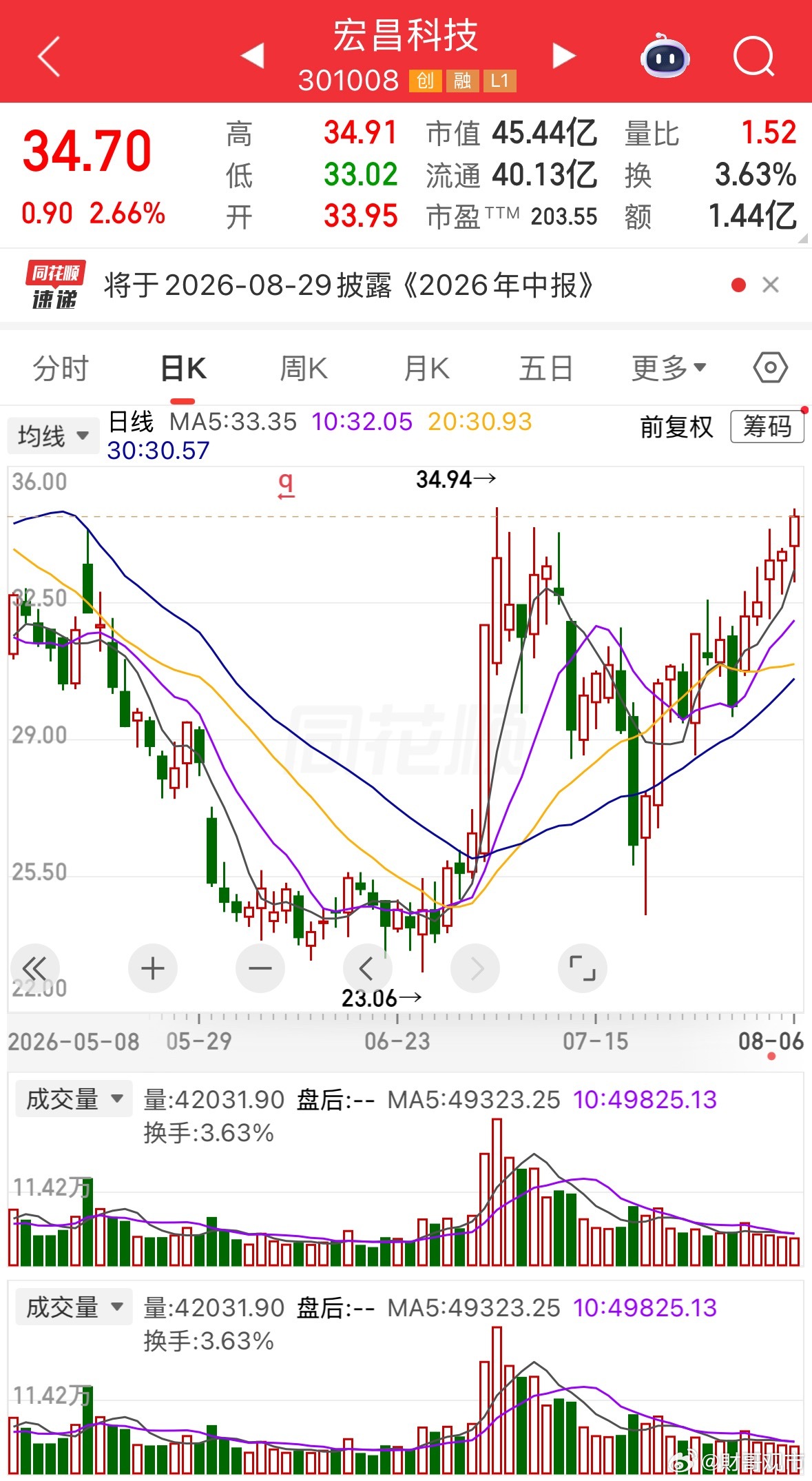 一直提醒的宏昌科技倒还不错  连续小幅上涨📈 
