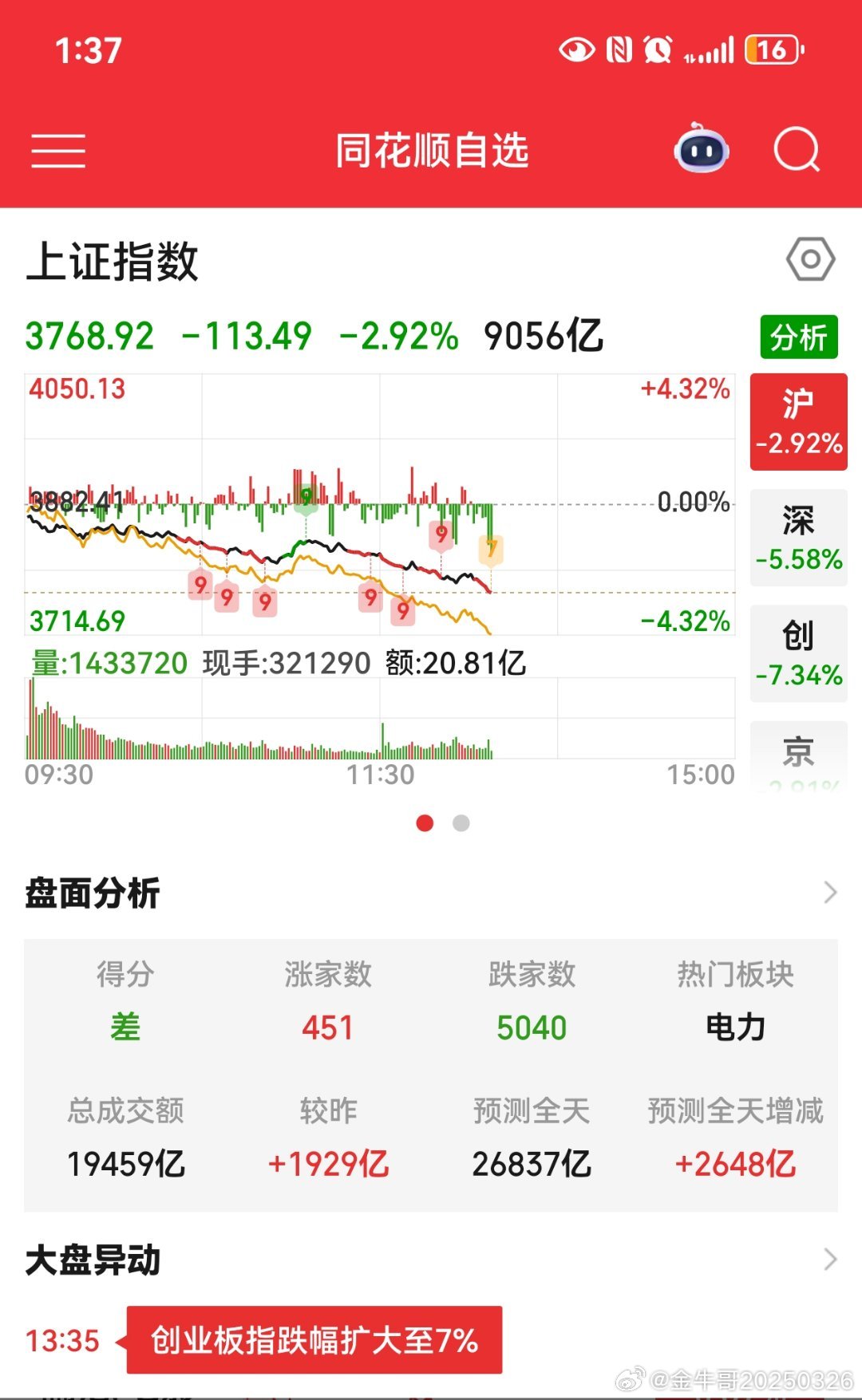 太夸张了5000只待涨！ 