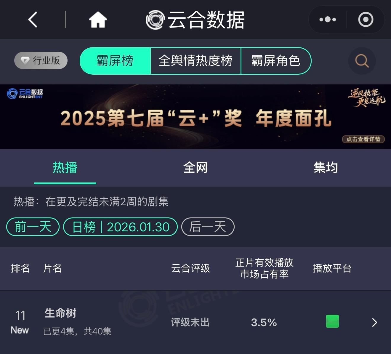 生命树首日云合占比3.5，预估580左右🫘这个视频快百万赞了，冲得很快，是紫紫