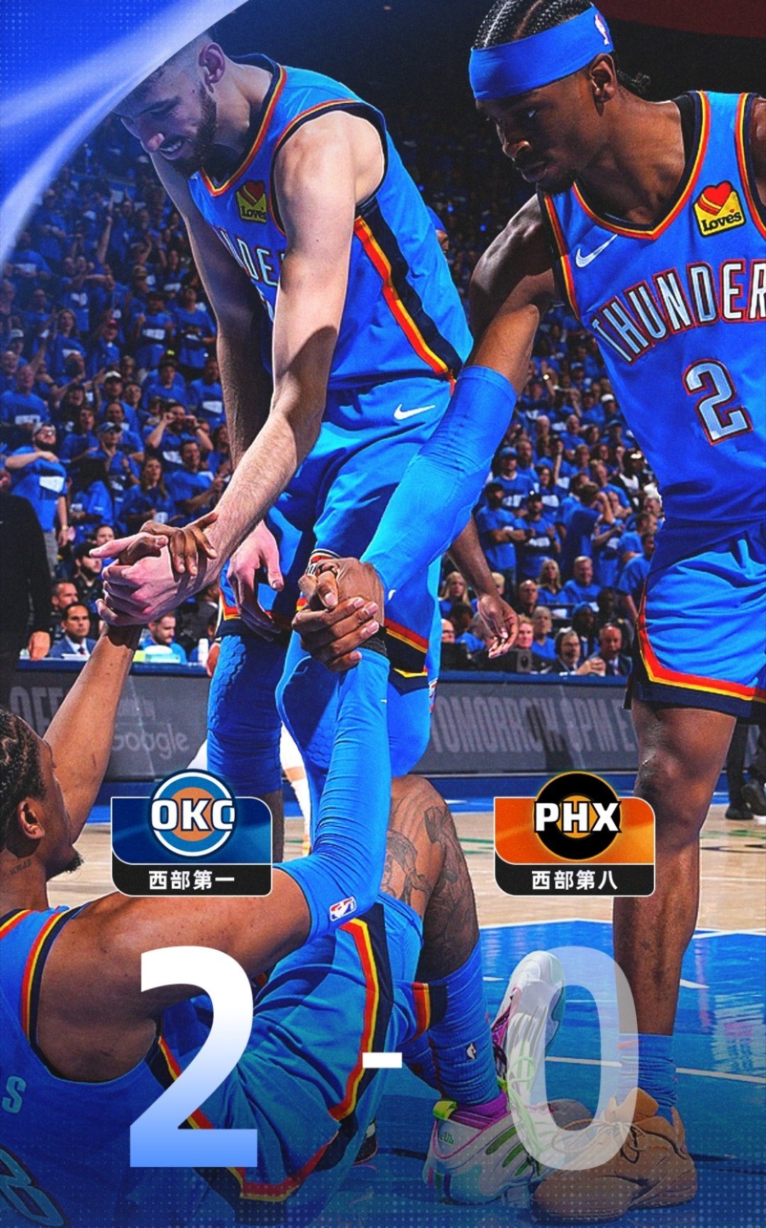 西部首轮系列赛出现两个2-0领先的球队，分别是湖人和雷霆！！nba季后赛