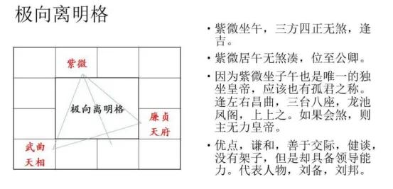 #宝藏兴趣攻略#
今日学习：极向离明格
紫微坐午好三方四正无煞逢吉。


这个格